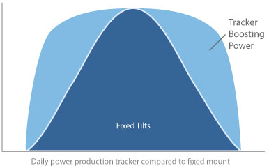 Tracker production curve versus fixed floating PV